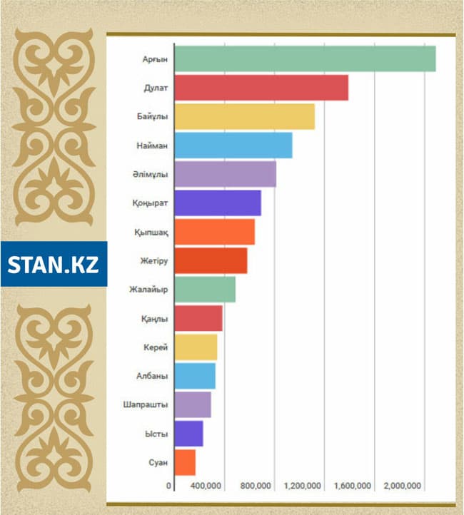Арғын мен Дулат Қазақстандағы ең саны көп ру атанды