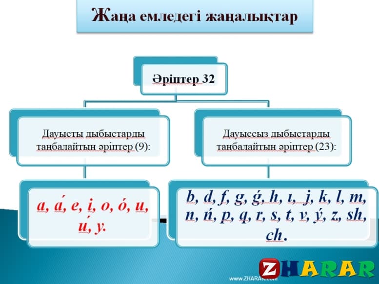 Презентация (слайд): Жаңа латын әліпби негізіндегі қазақ тілі емлесінің ережелерімен таныстыру қазақша презентация слайд, Презентация (слайд): Жаңа латын әліпби негізіндегі қазақ тілі емлесінің ережелерімен таныстыру казакша презентация слайд, Презентация (слайд): Жаңа латын әліпби негізіндегі қазақ тілі емлесінің ережелерімен таныстыру презентация слайд на казахском